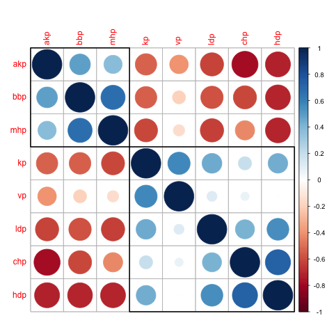 Hierarchical clustered correlation of parties